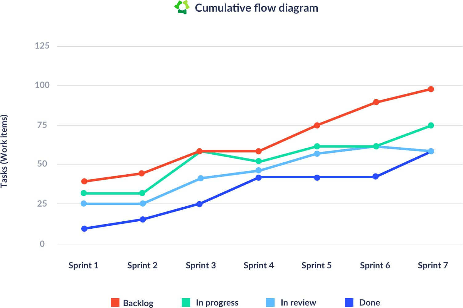 cumulative flow diagram