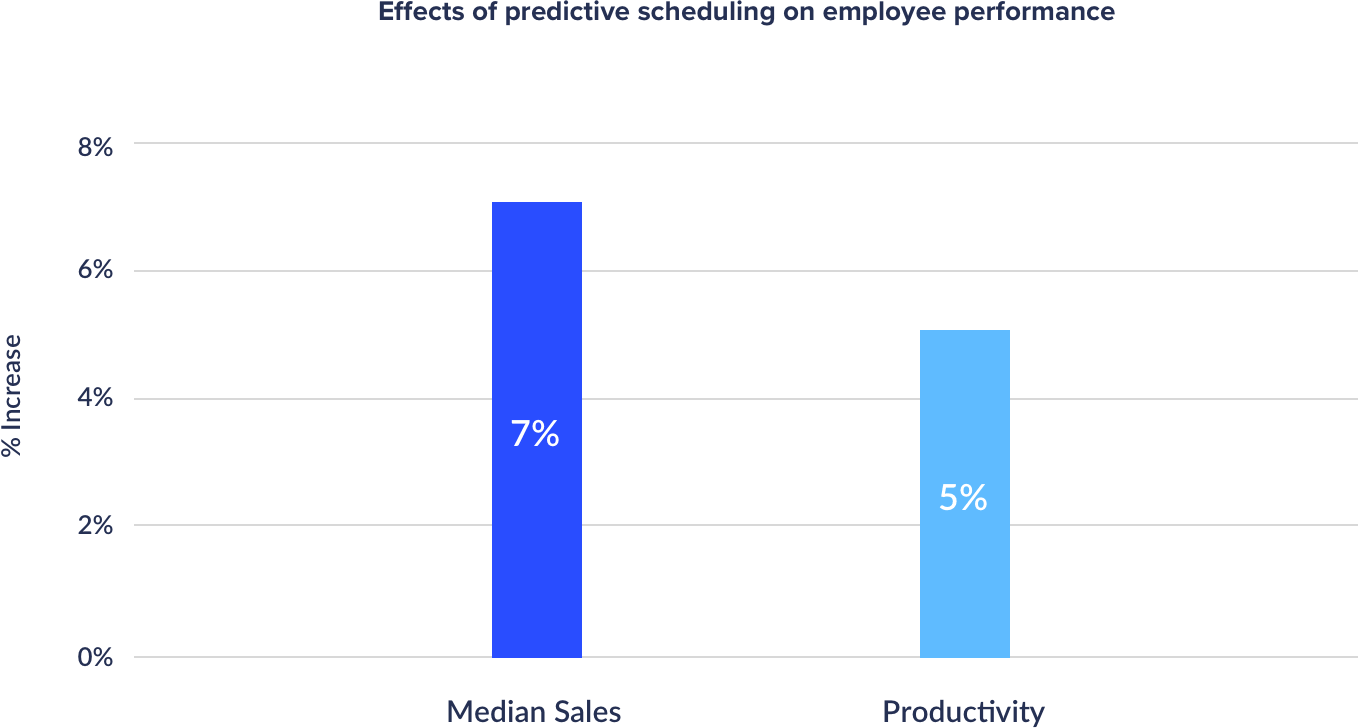 effects of predictive scheduling graph