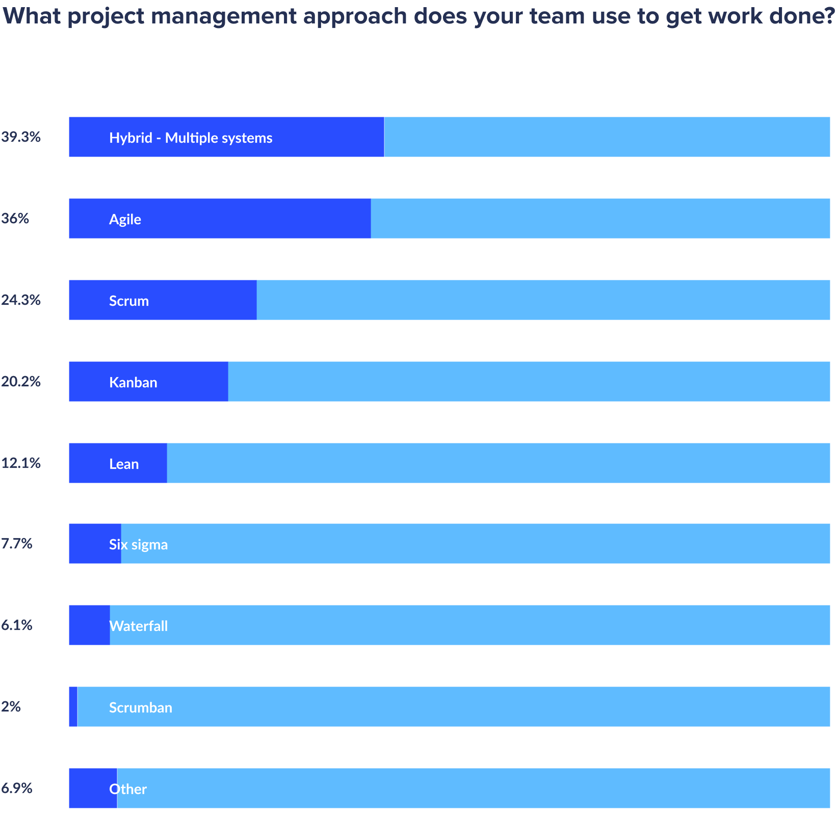 approaches in remote project management percentages