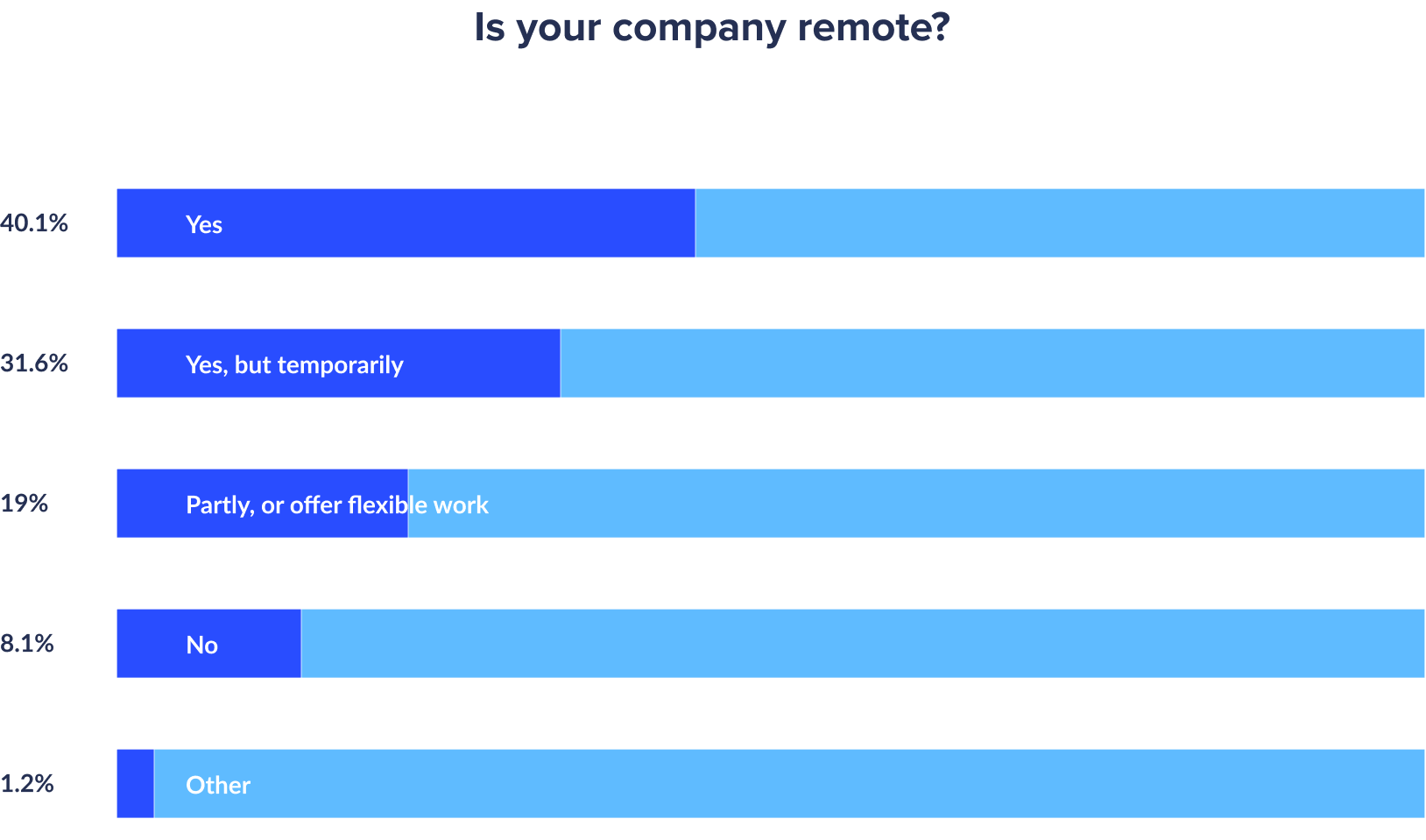 percentage of companies working remotely