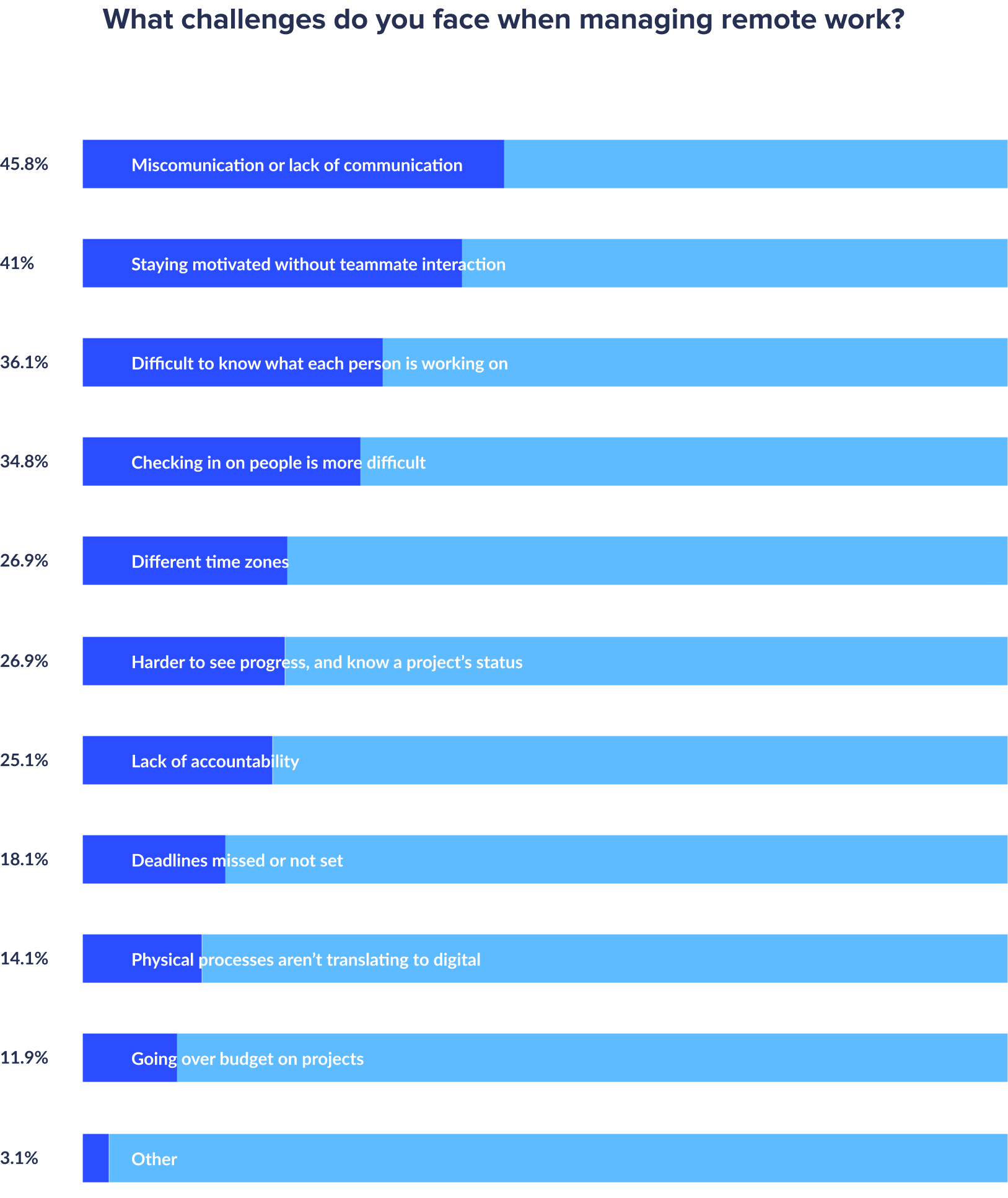 challenges when managing a remote team